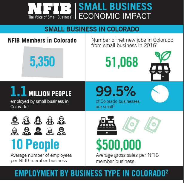 Colorado Small Business in Facts and Figures NFIB