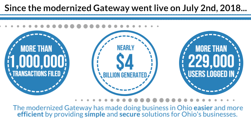 Ohio Business Gateway Modernization Project Fall 2018 Update