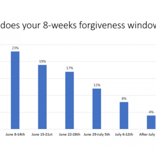 Poll: Many Nearing the End of Loan Forgiveness
