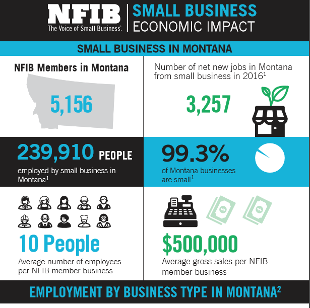 Montana Small Business In Facts And Figures - NFIB