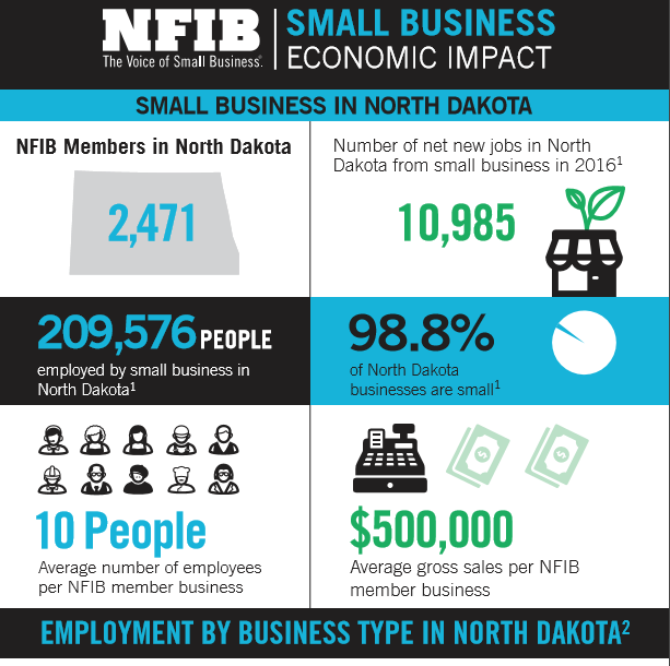 North Dakota Small Business in Facts and Figures NFIB