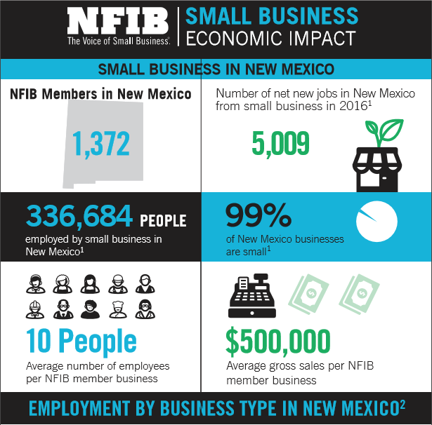 New Mexico Small Business in Facts and Figures - NFIB