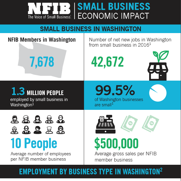 Washington State Small Business in Facts and Figures NFIB