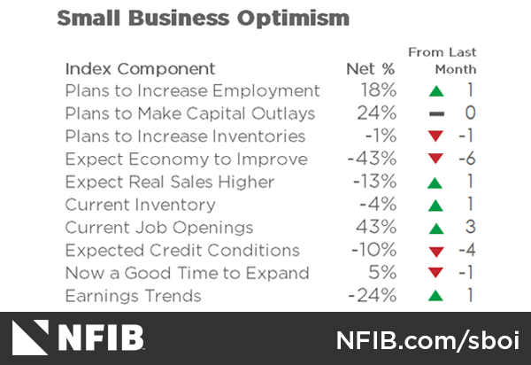 Small Business Optimism - 2023