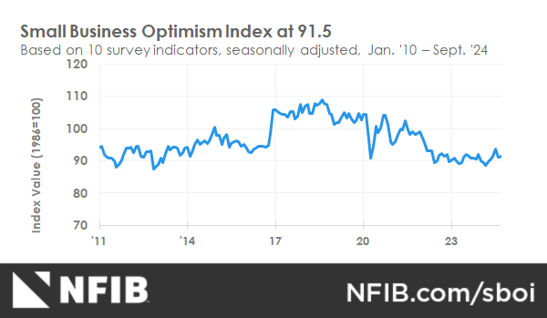 NFIB Nebraska Reacts to Main Street's High Uncertainty