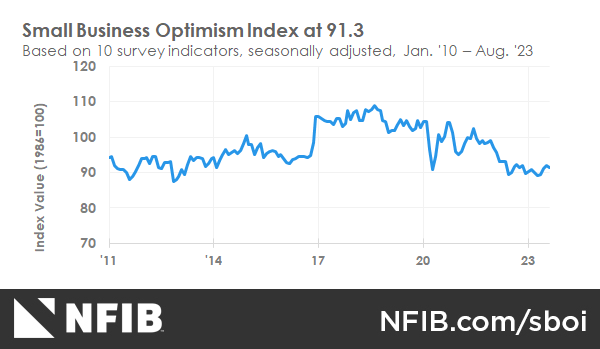 Small Business Economics Trends | NFIB