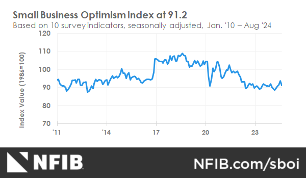 NFIB Wisconsin's Bill G. Smith Reacts to Small Business Optimism Dip