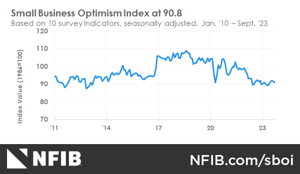 Small Business Optimism Graph - Sept 2023
